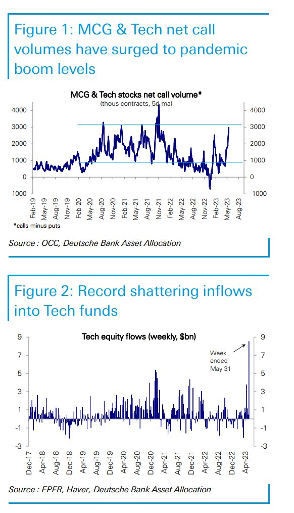 Weve Seen A Rare Confluence Of Extremes In June Investors Went All