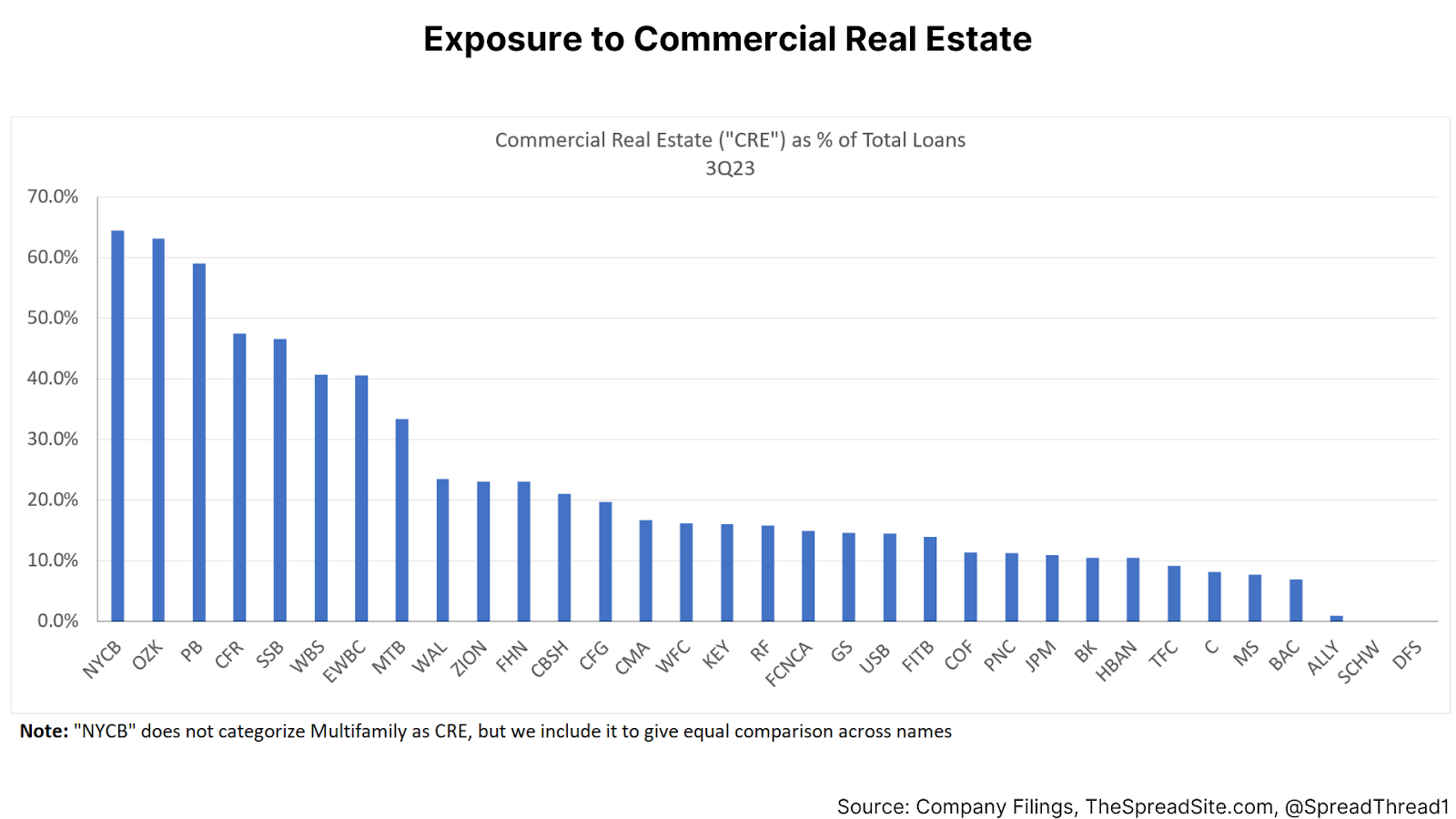 These Banks Have The Highest Exposure To Commercial Real Estate Cre