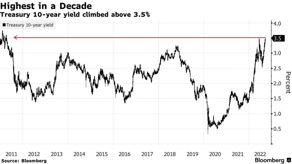 US 10-Year Yield Rises to 3.5% for First Time Since 2011 - Bloomberg