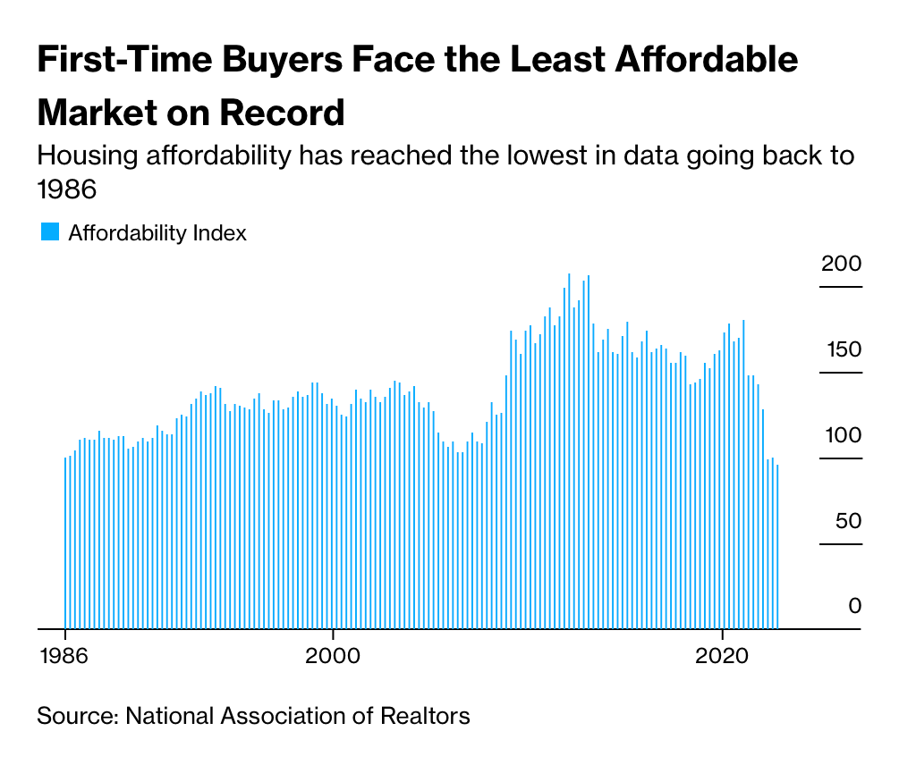 u-s-housing-affordability-is-the-worst-on-record-from-bloomberg-on