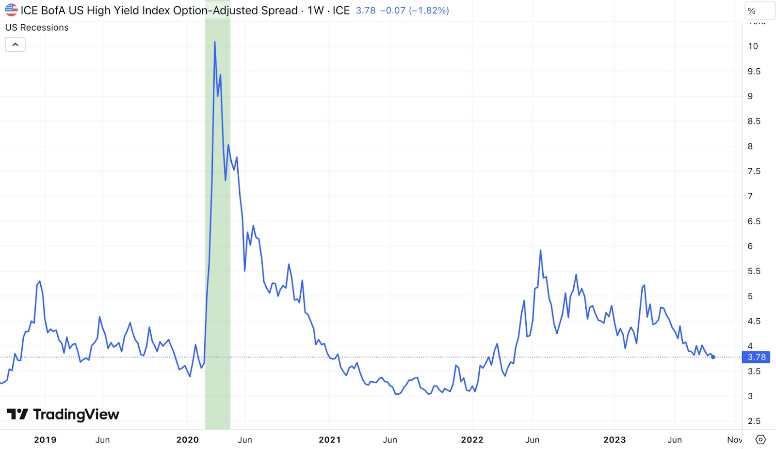 Despite plenty of reasons for concern, the spreads between highyield