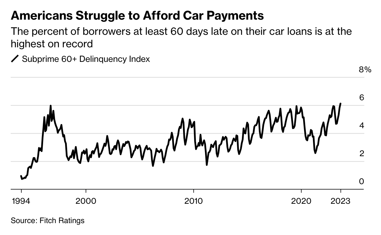 Americans are falling behind on their auto loans at the fastest pace in