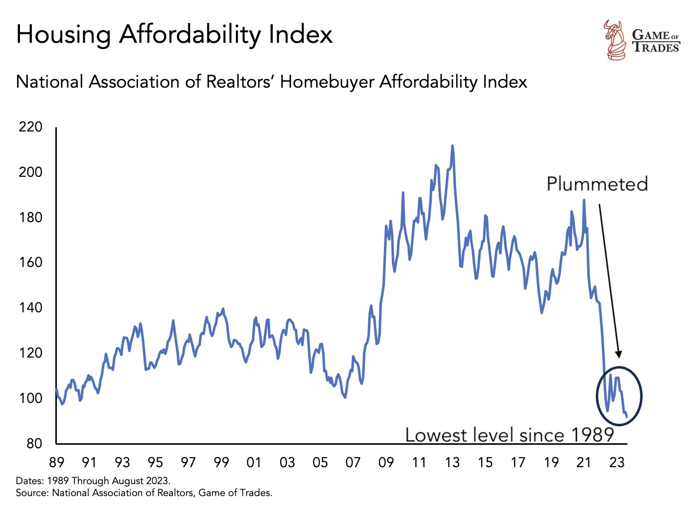 This is the most unaffordable housing market in 30plus years (from