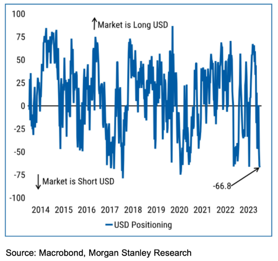 Speculators are holding the largest short U.S. dollar position since