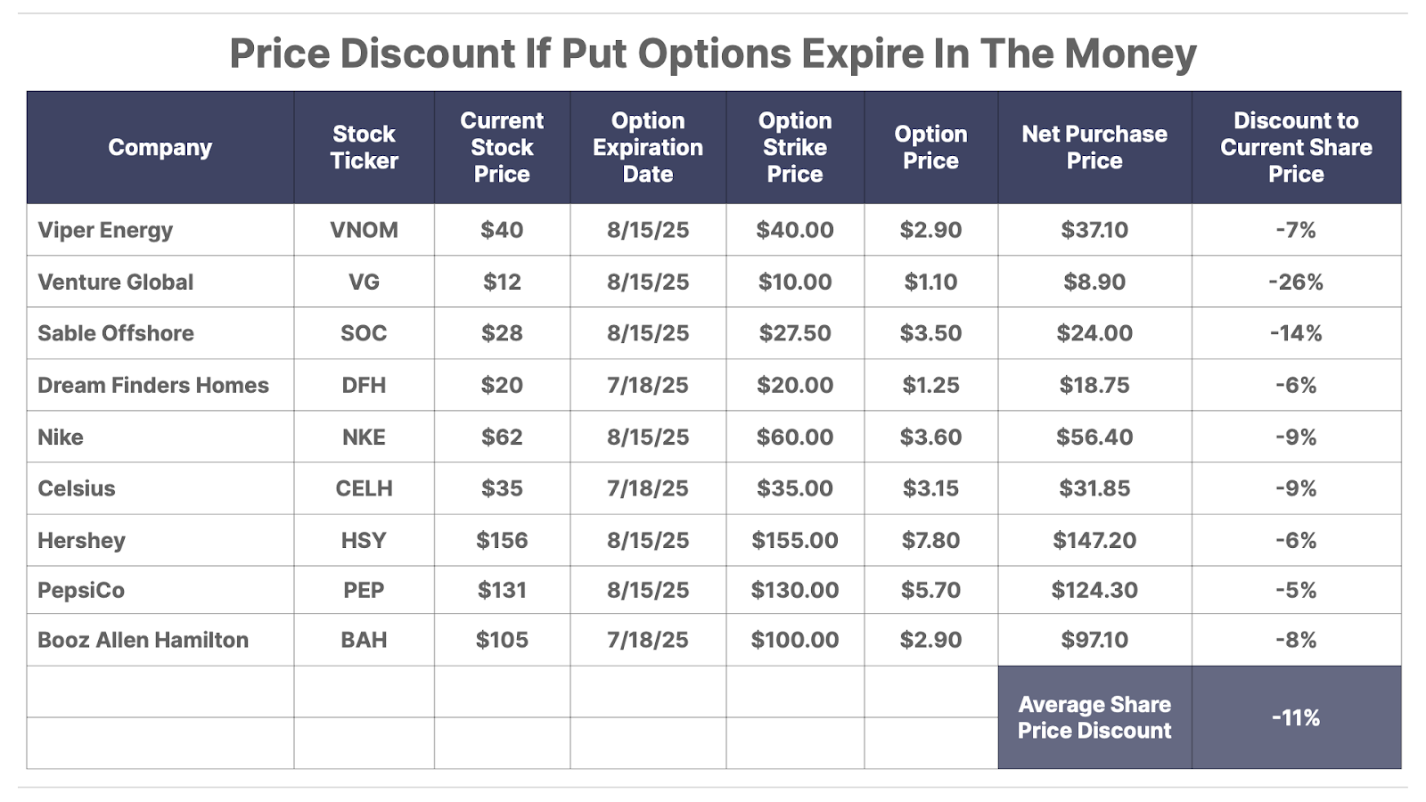 Price Discount If Put Options Expire In The Money