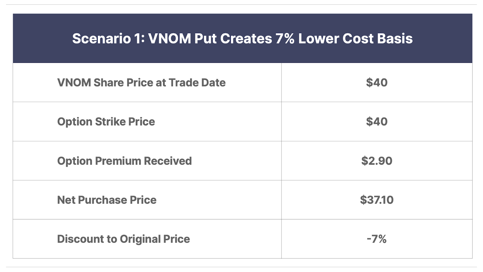 Scenario 1 table for VNOM Put Creates 7% Lower Cost Basis