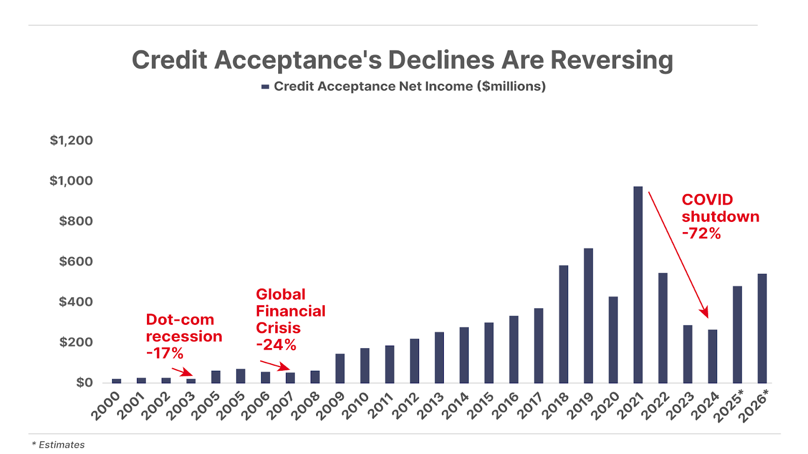Credit Acceptance Declines Are Reversing bar chart. 