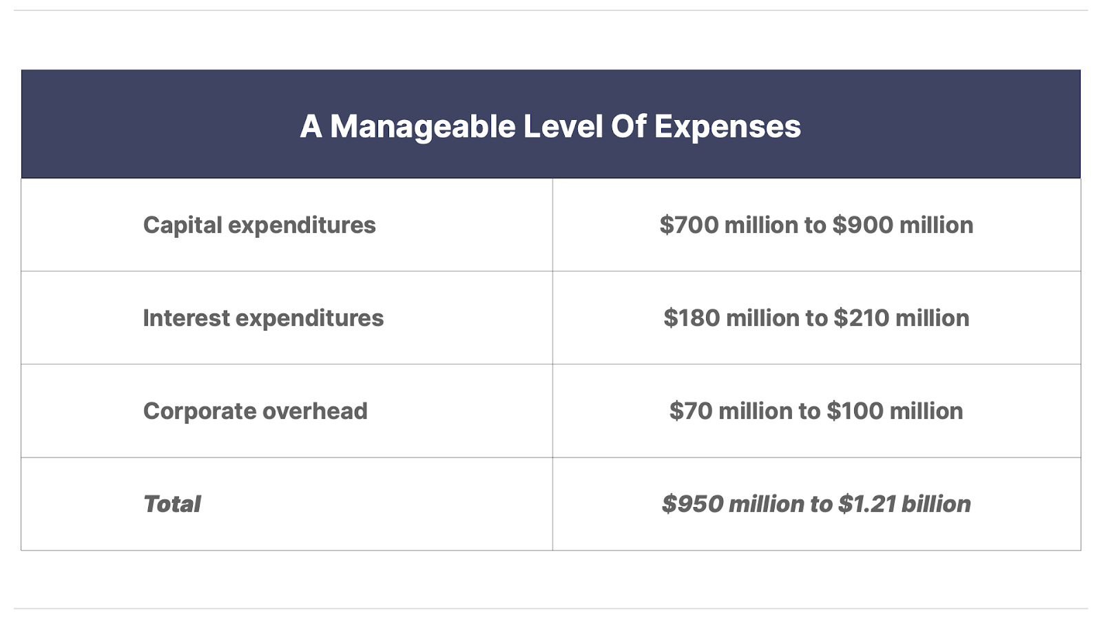 A manageable level of expenses table showing Capital expenditures at $700mil to $900mil, interest expenditures at $180mil to $210mil, corporate overhead at $70mil to $100mil, for a total of $950mil to $1.21 billion. 