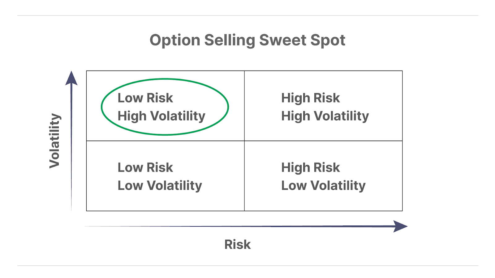 Option Selling Sweet Spot chart