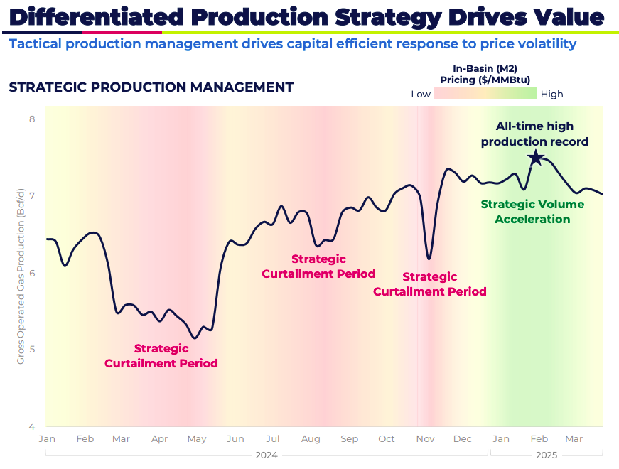 Differentiated Production Strategy Drives Value line chart. 