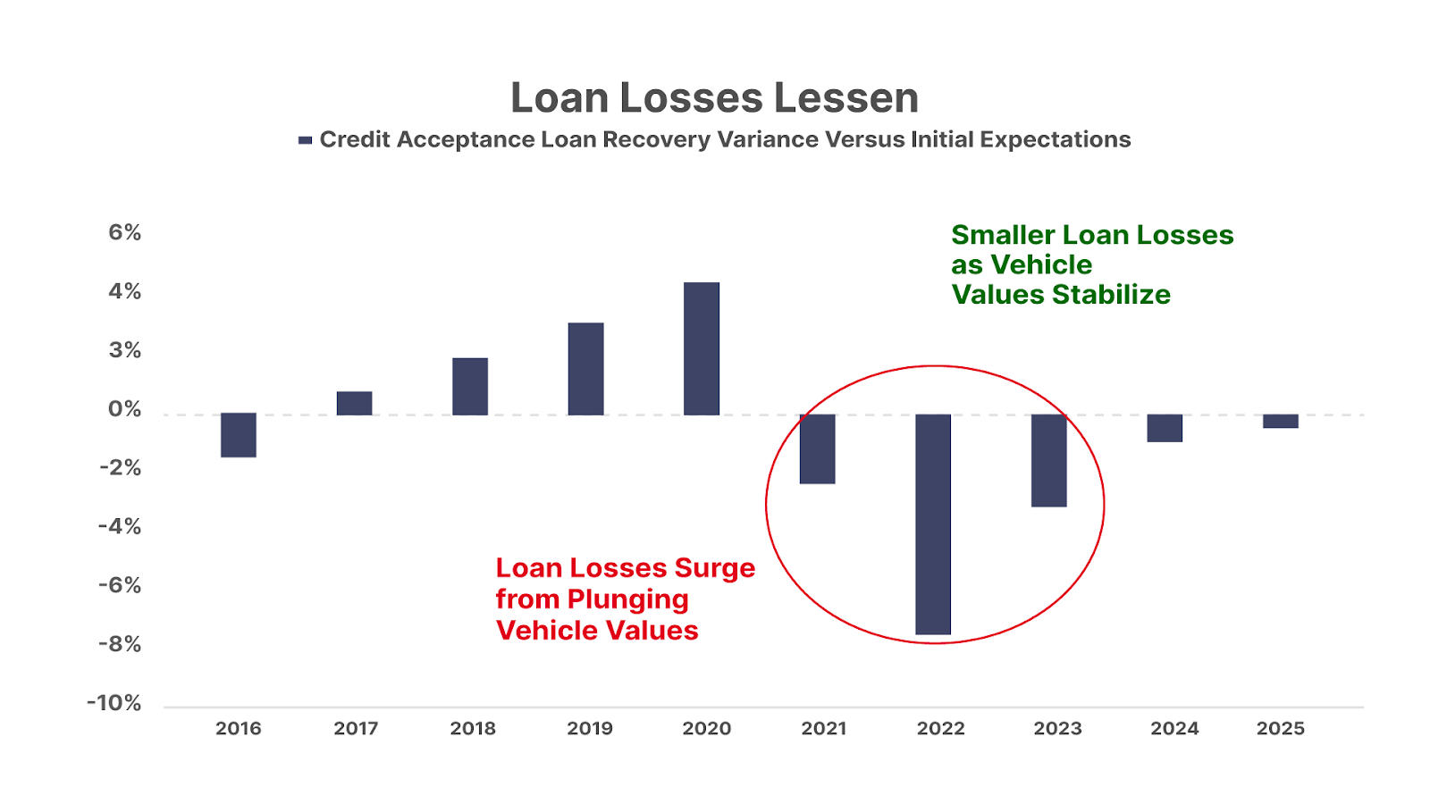 Loan Losses Lessen bar chart. 