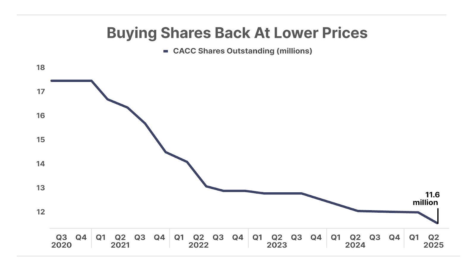 Buying Shares Back At Lower Prices line chart. 