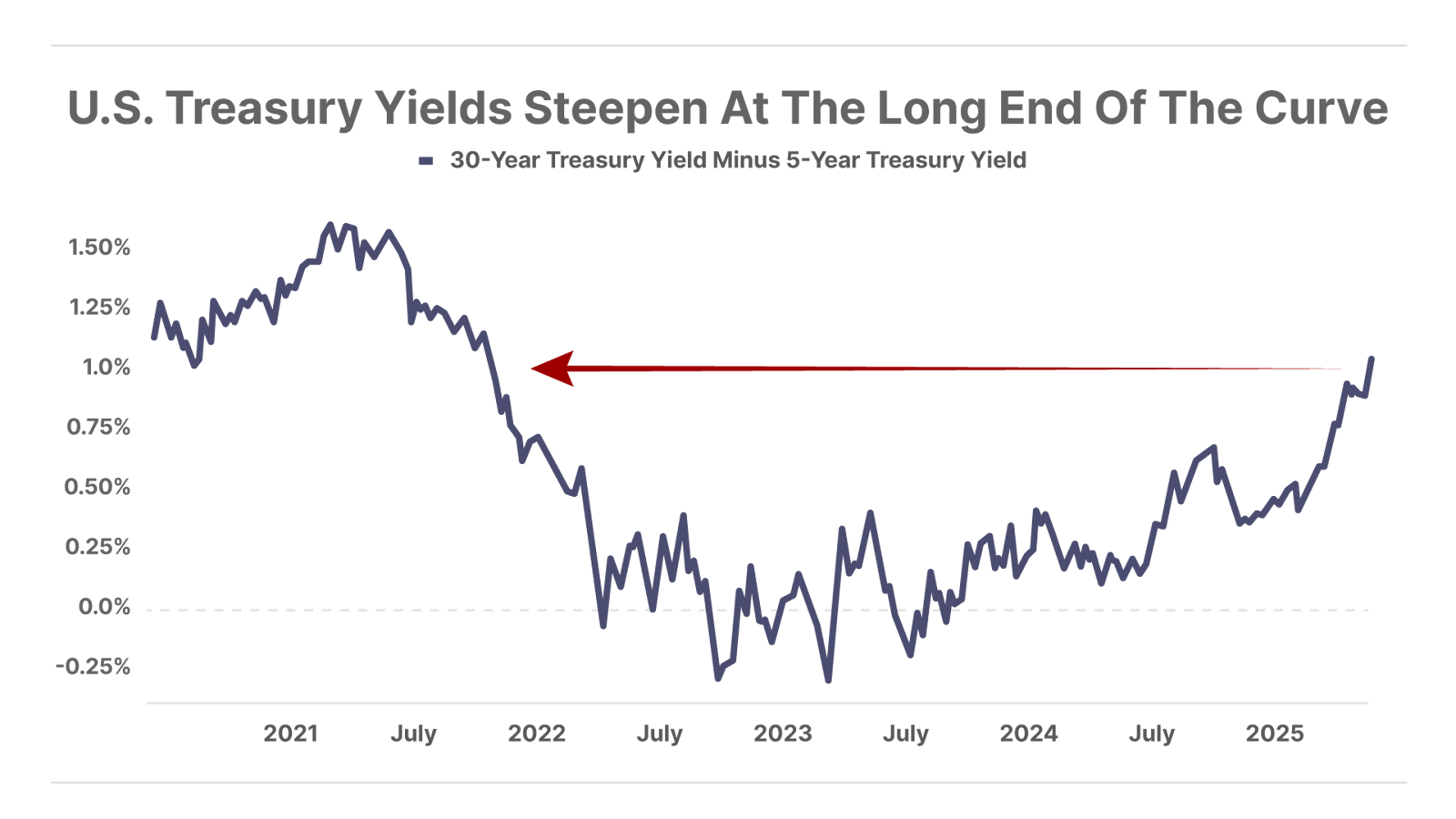 U.S. Treasury Yields Steepen At The Long End Of The Curve