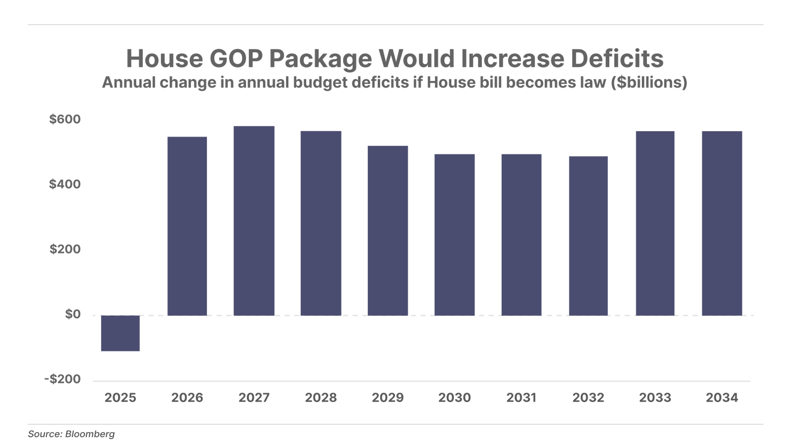House GOP Package Would Increase Deficits Bar Chart