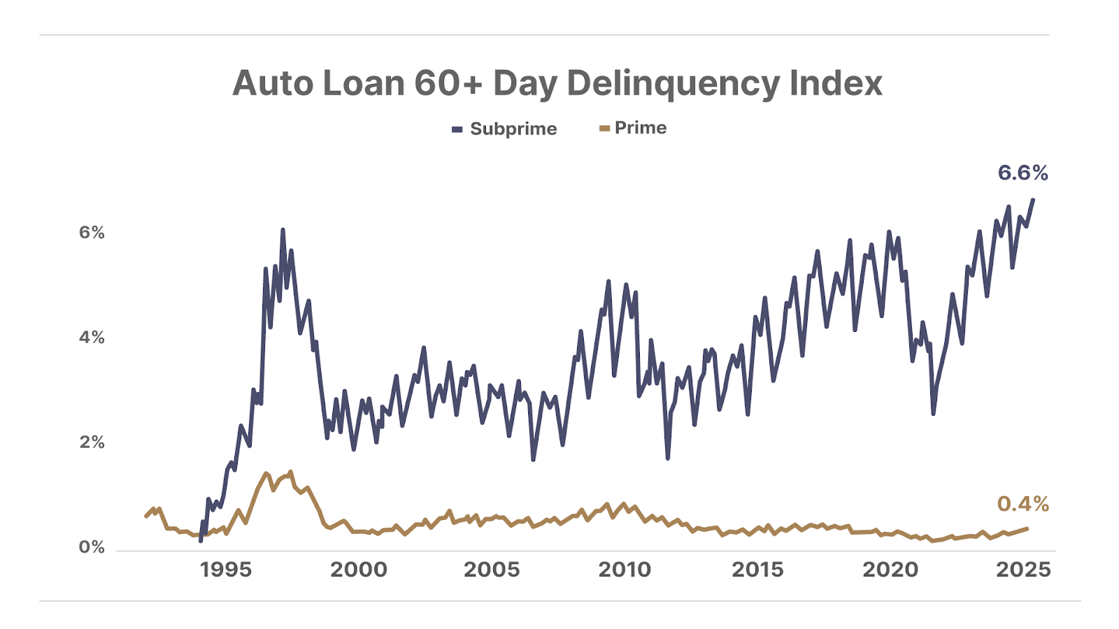 Auto Loan 60+ Day Delinquency Index