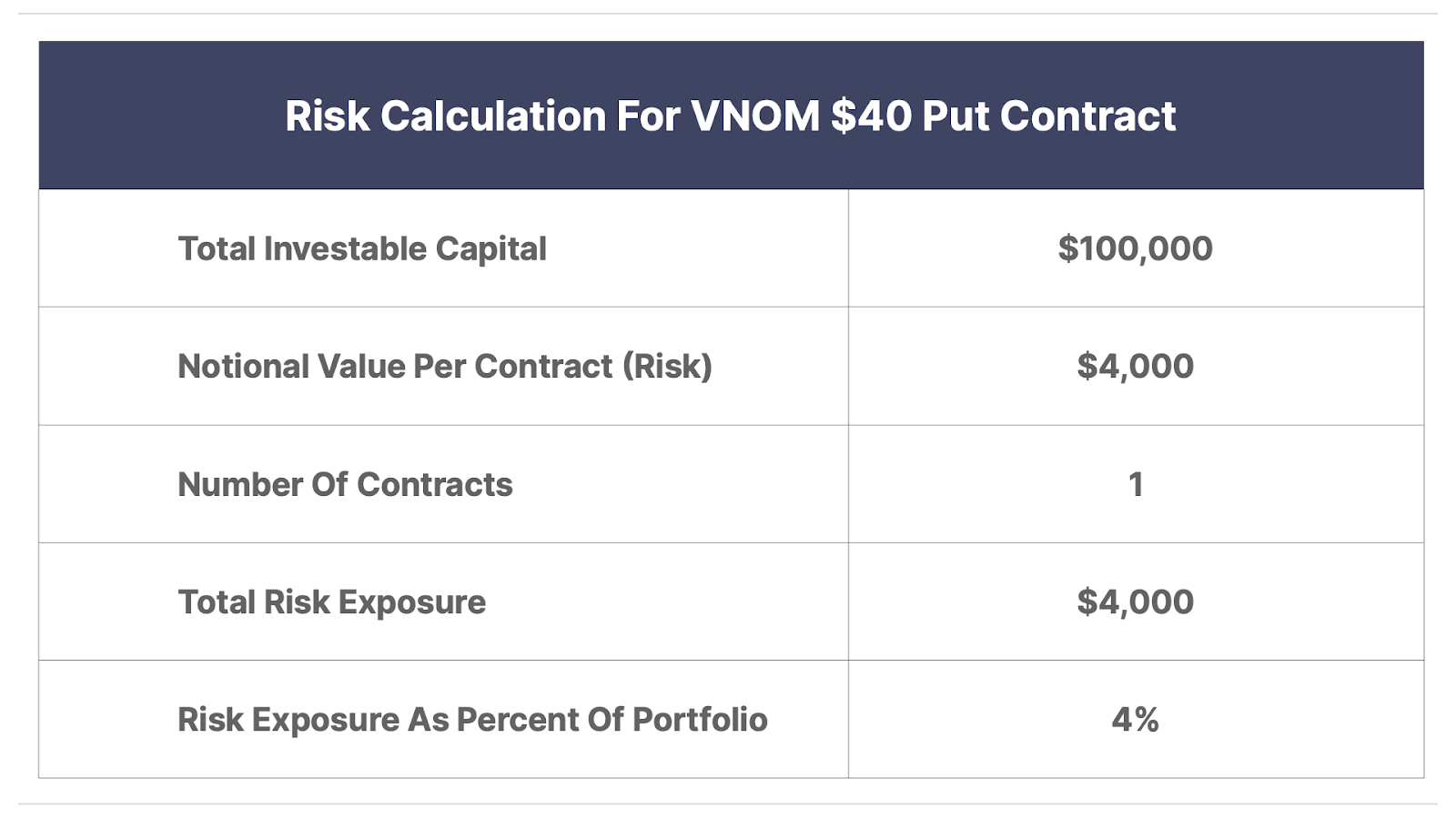 Risk Calculations For VNOM $40 Put Contract