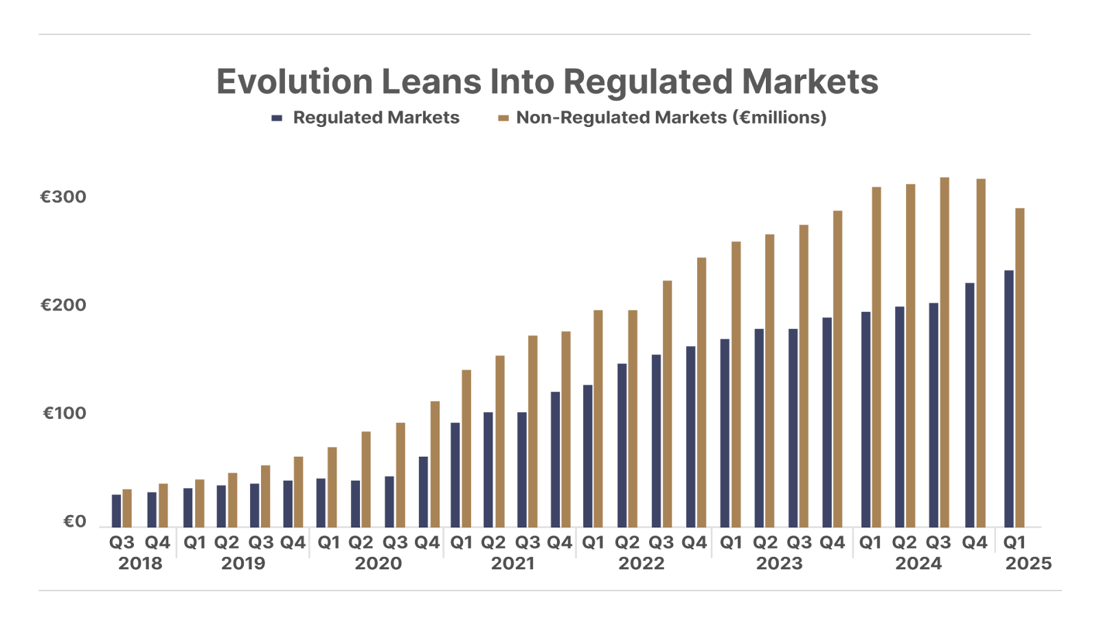Evolution Leans Into Regulated Markets bar chart. 