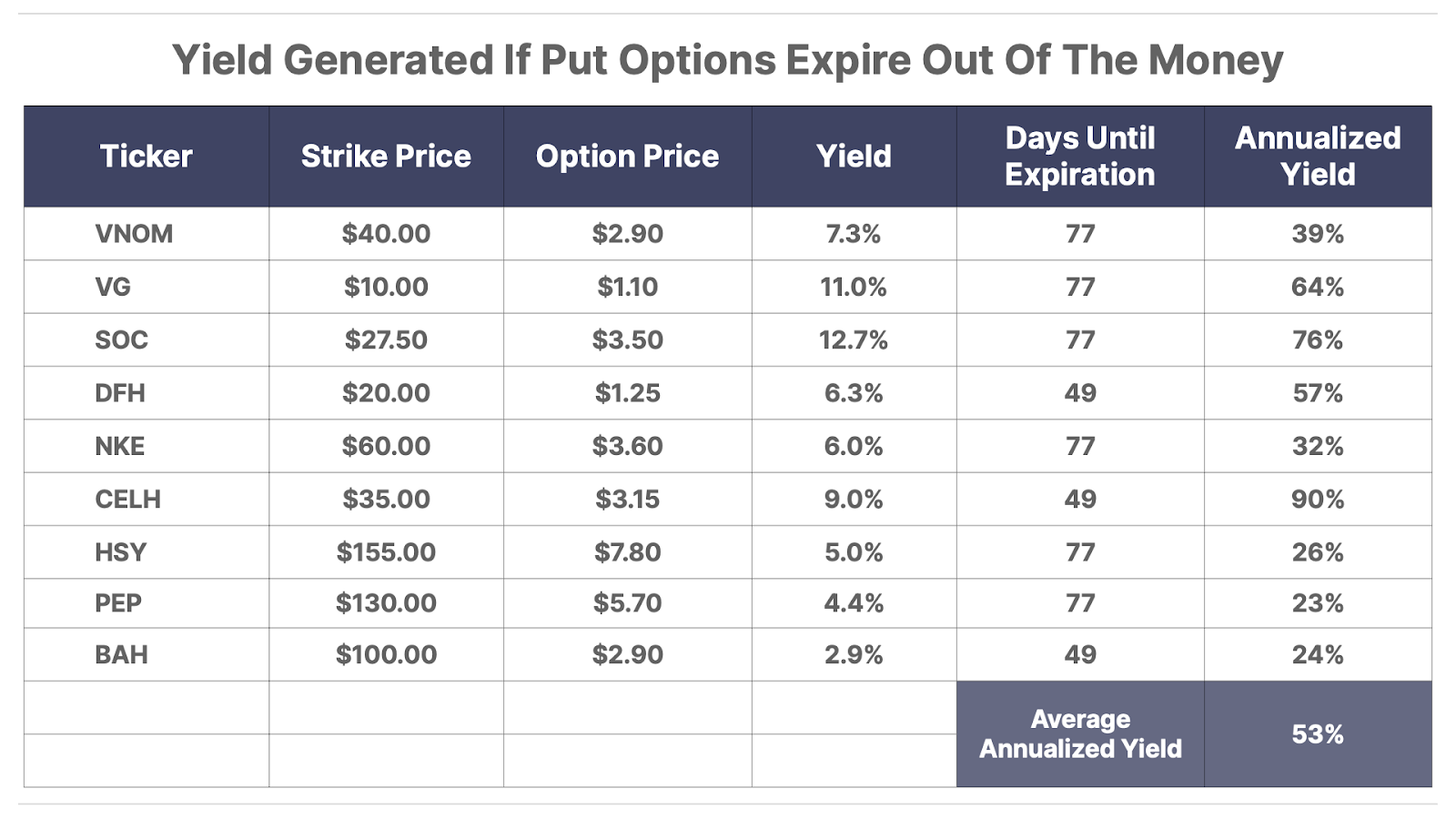 Yield Generated If Put Options Expire Out Of The Money table