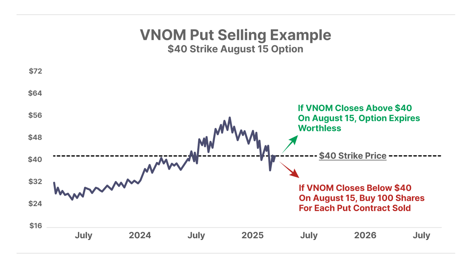 VNOM Put Selling Example chart