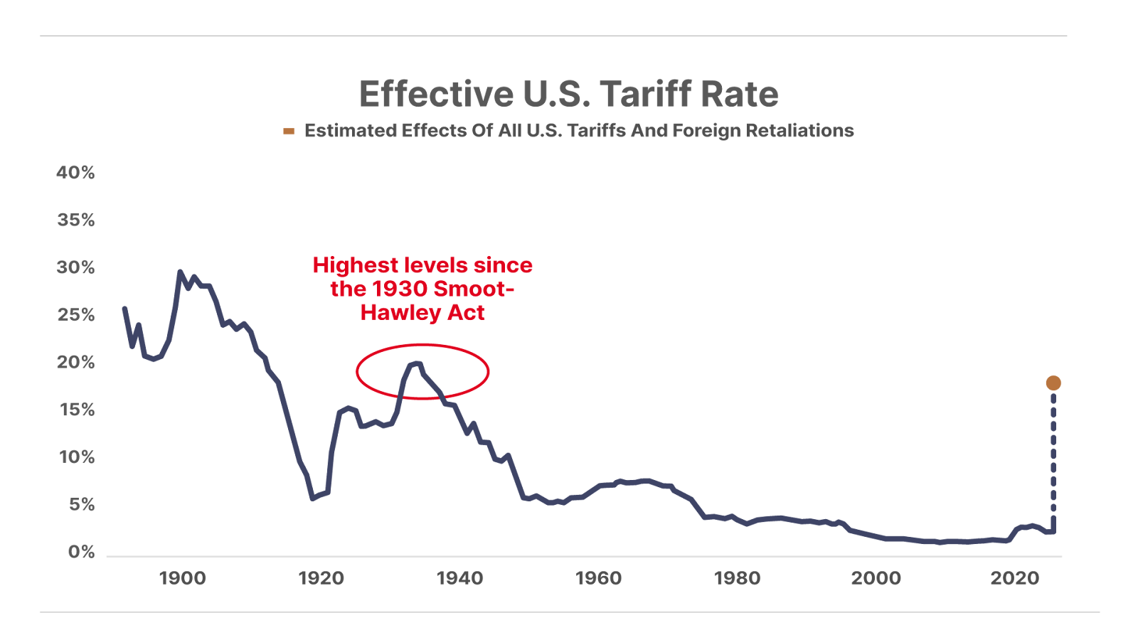Effective U.S. Tariff Rate chart - shows Highest levels since the 1930 Smoot-Hawley Act.
