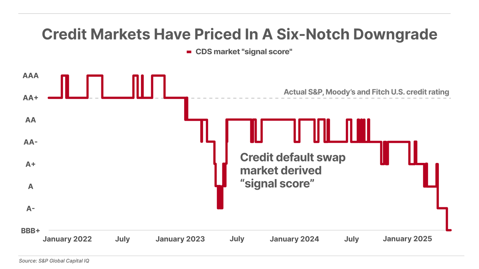 Credit Markets Have Priced In A Six-Notch Downgrade - chart