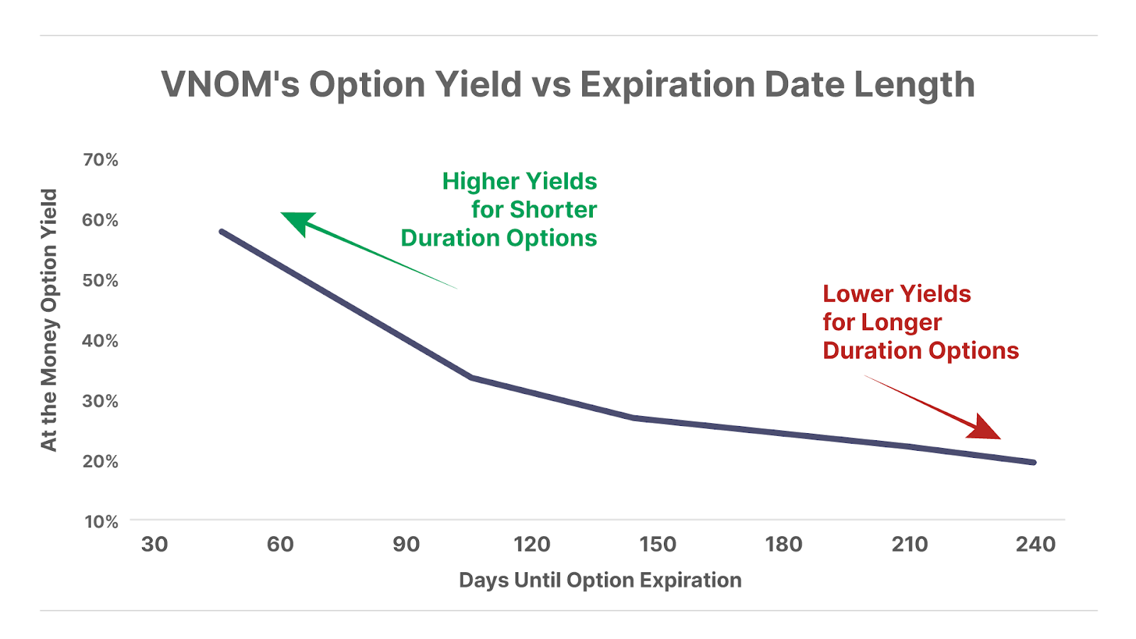 VNOM's Option Yield vs Expiration Date Length