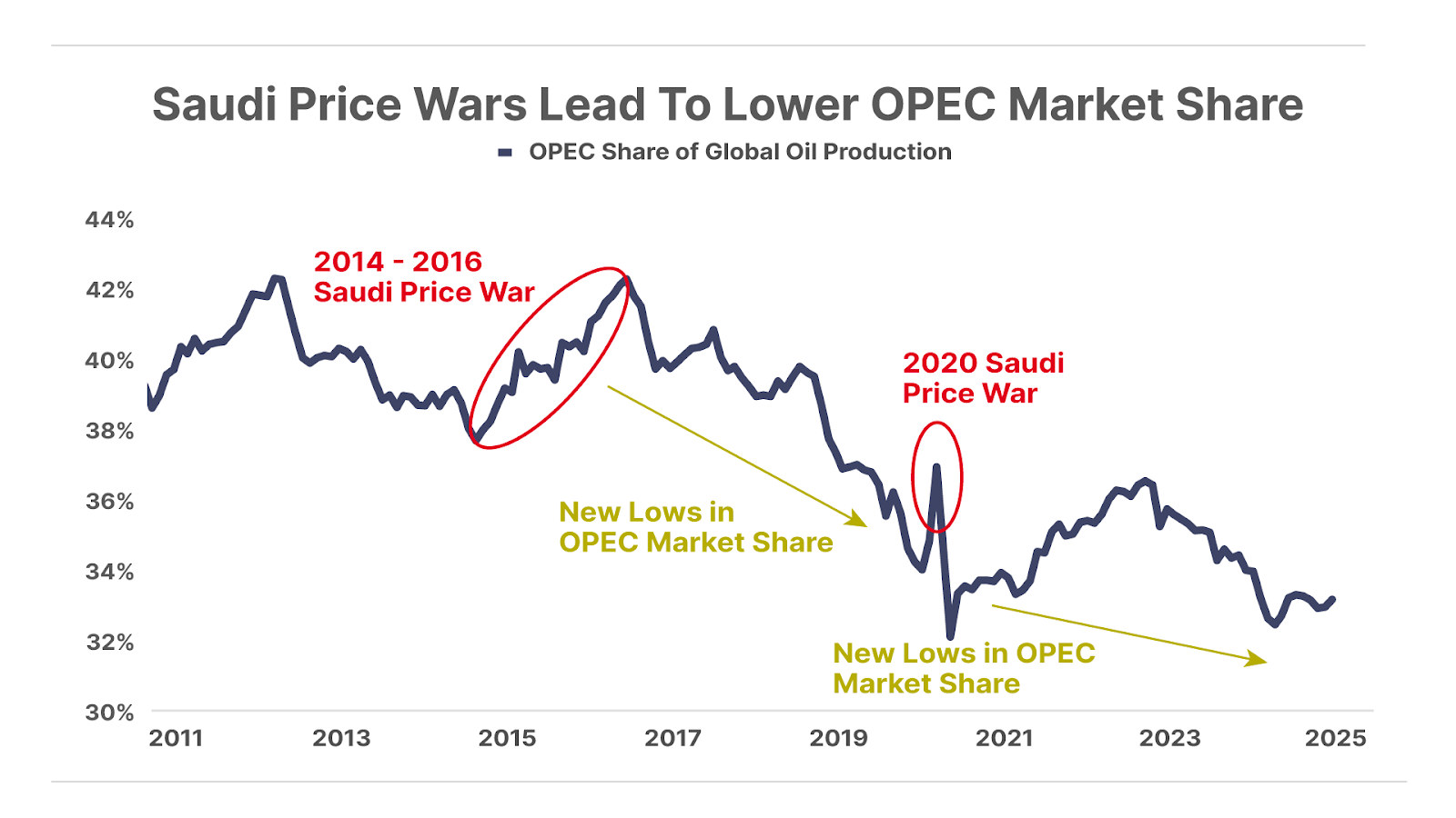Saudi Price Wars Lead to Lower OPEC Marketing Share chart.