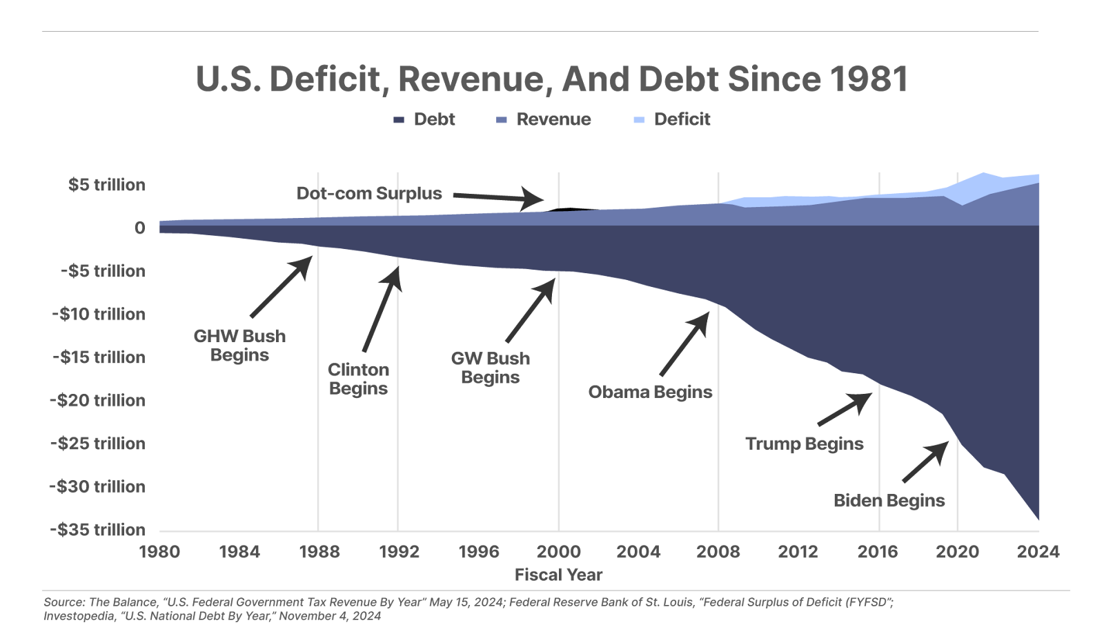 U.S. Deficit, Revenue, And Debt Since 1981 - chart