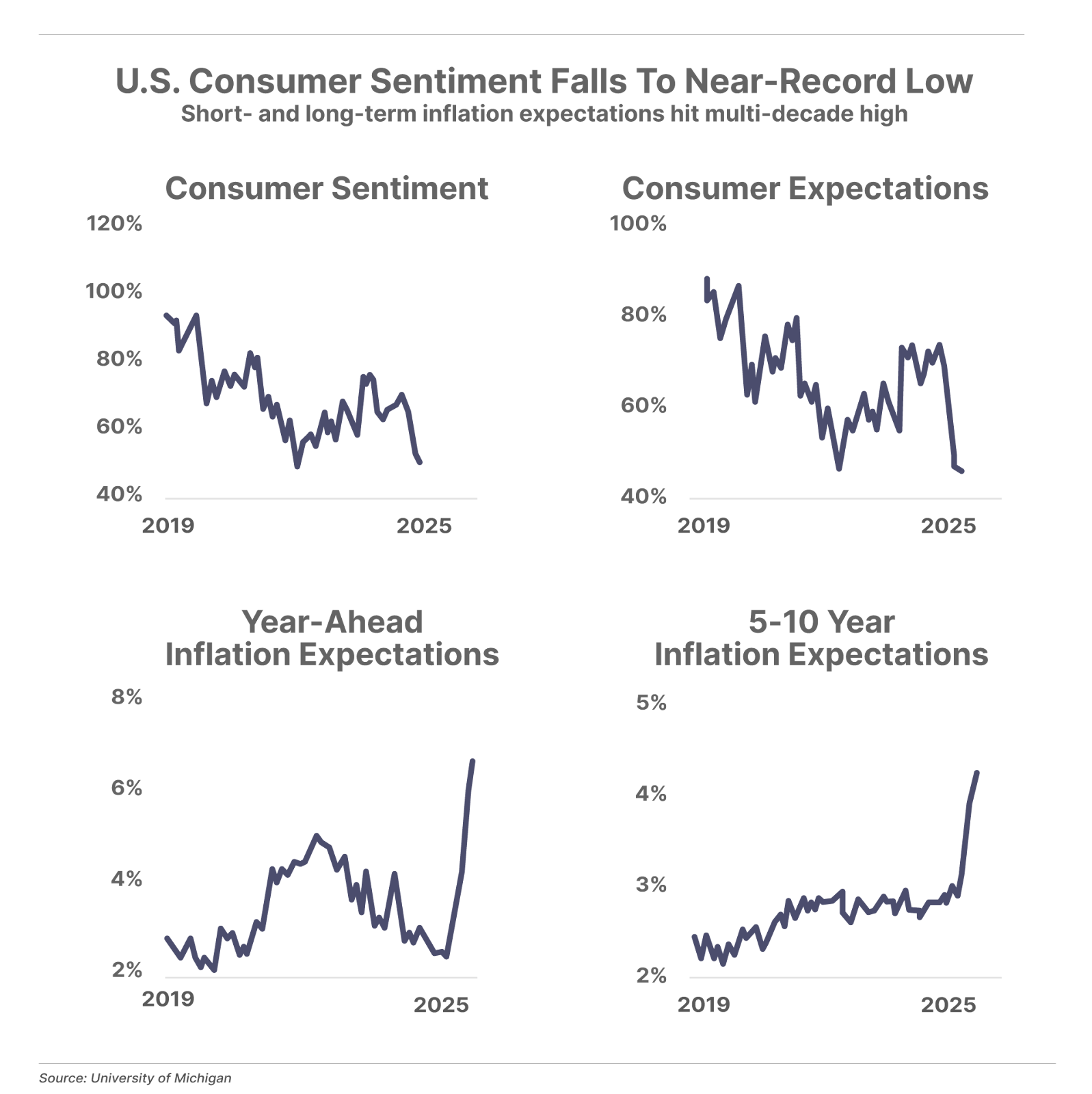 US. Consumer Sentiment and Consumer Expectation Charts. Shows near record low in 2025.