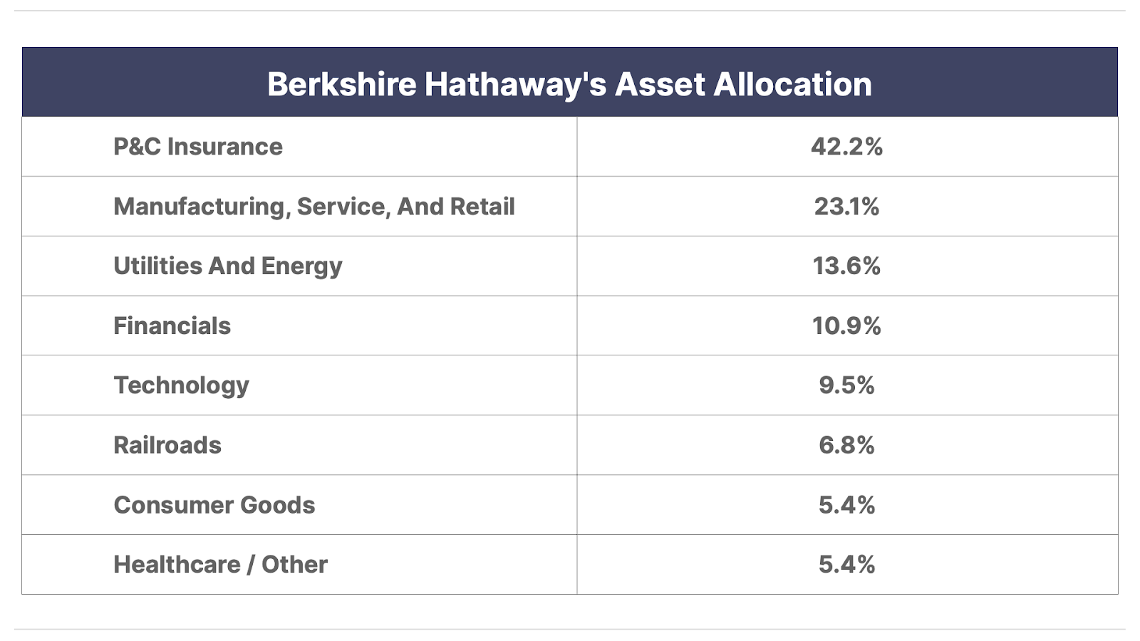 Berkshire Hathaway's Asset Allocation