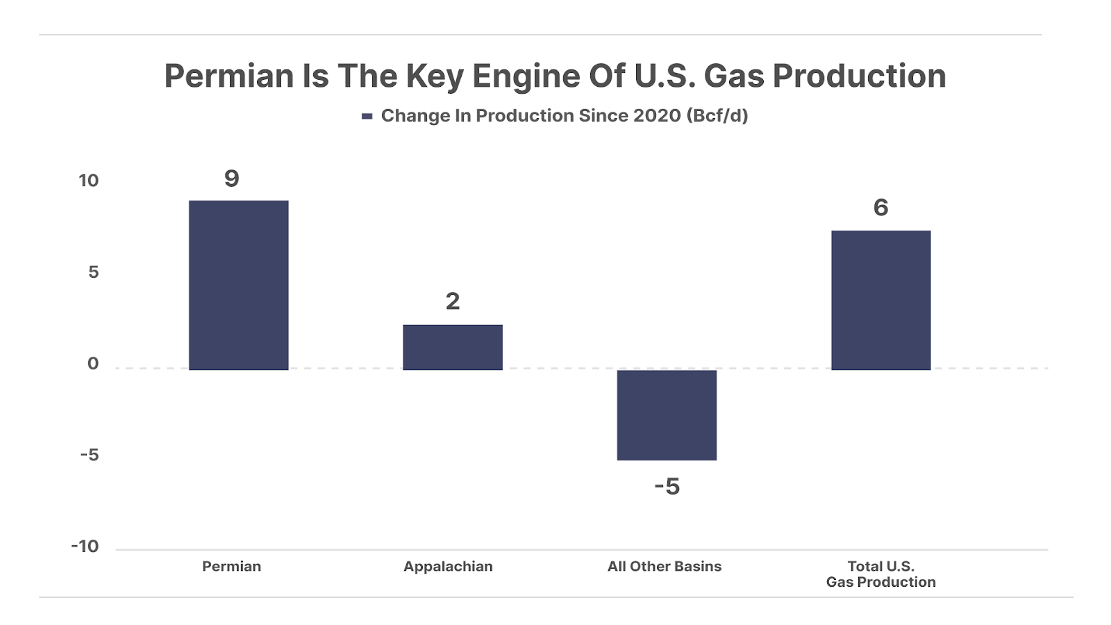 Permian Is The Key Engine of U.S. Gas Production bar chart. 