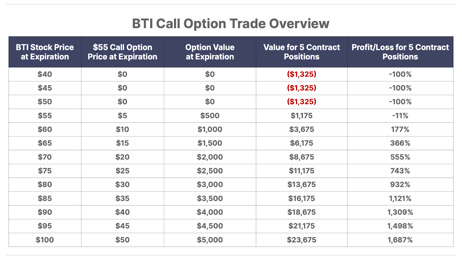 BTI Call Option Trade Overview table
