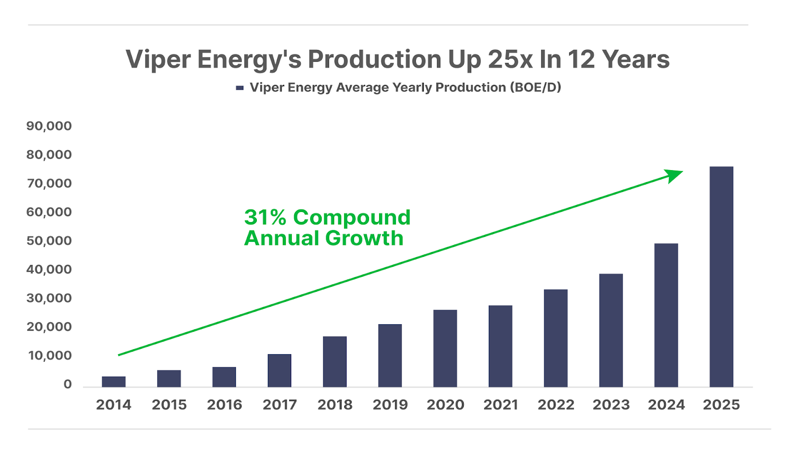Viper Energy's Production Up 25x in 12 Years chart