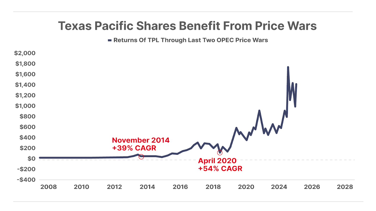 Texas Pacific Shares Benefit From Price Wars chart.