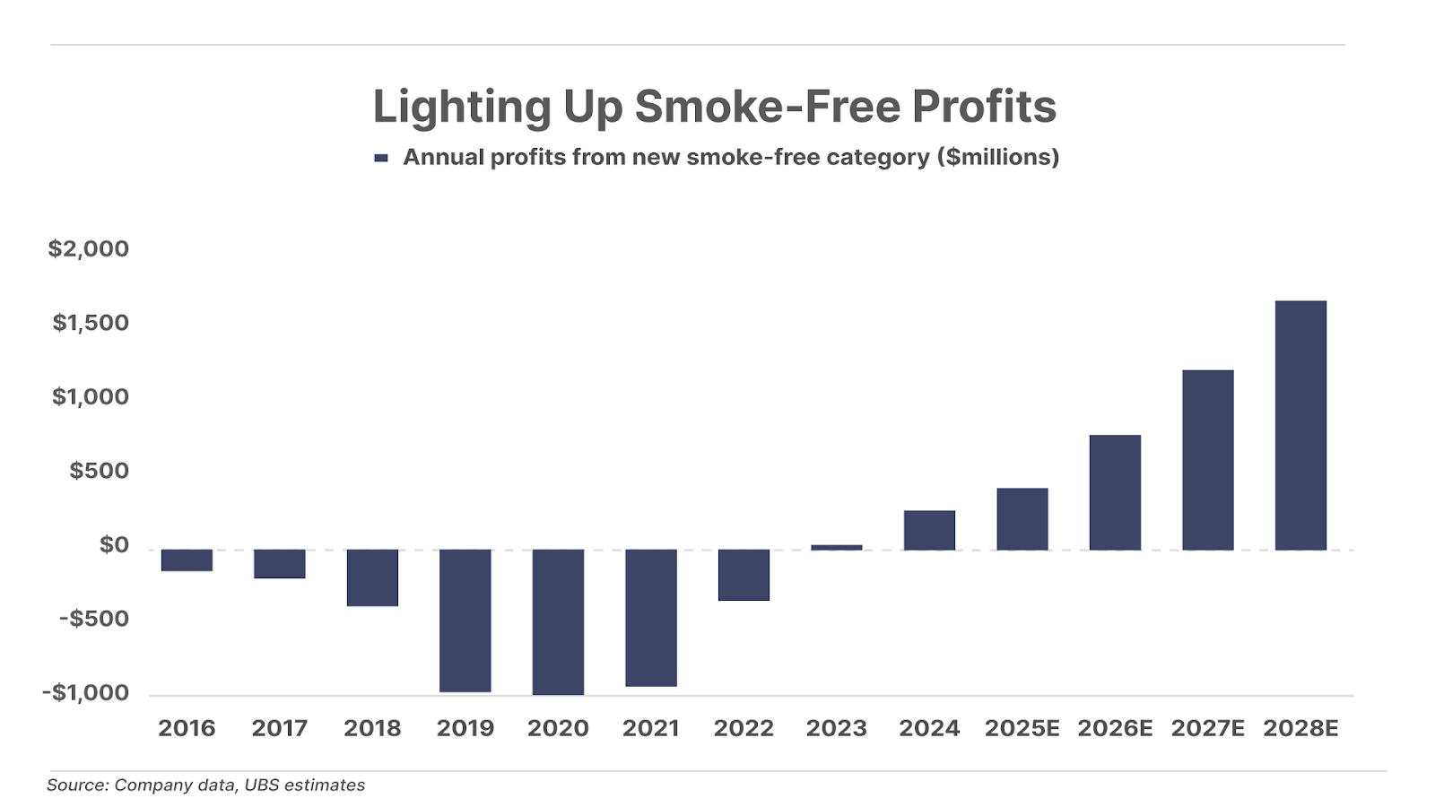 Lighting Up Smoke-Free Profits chart
