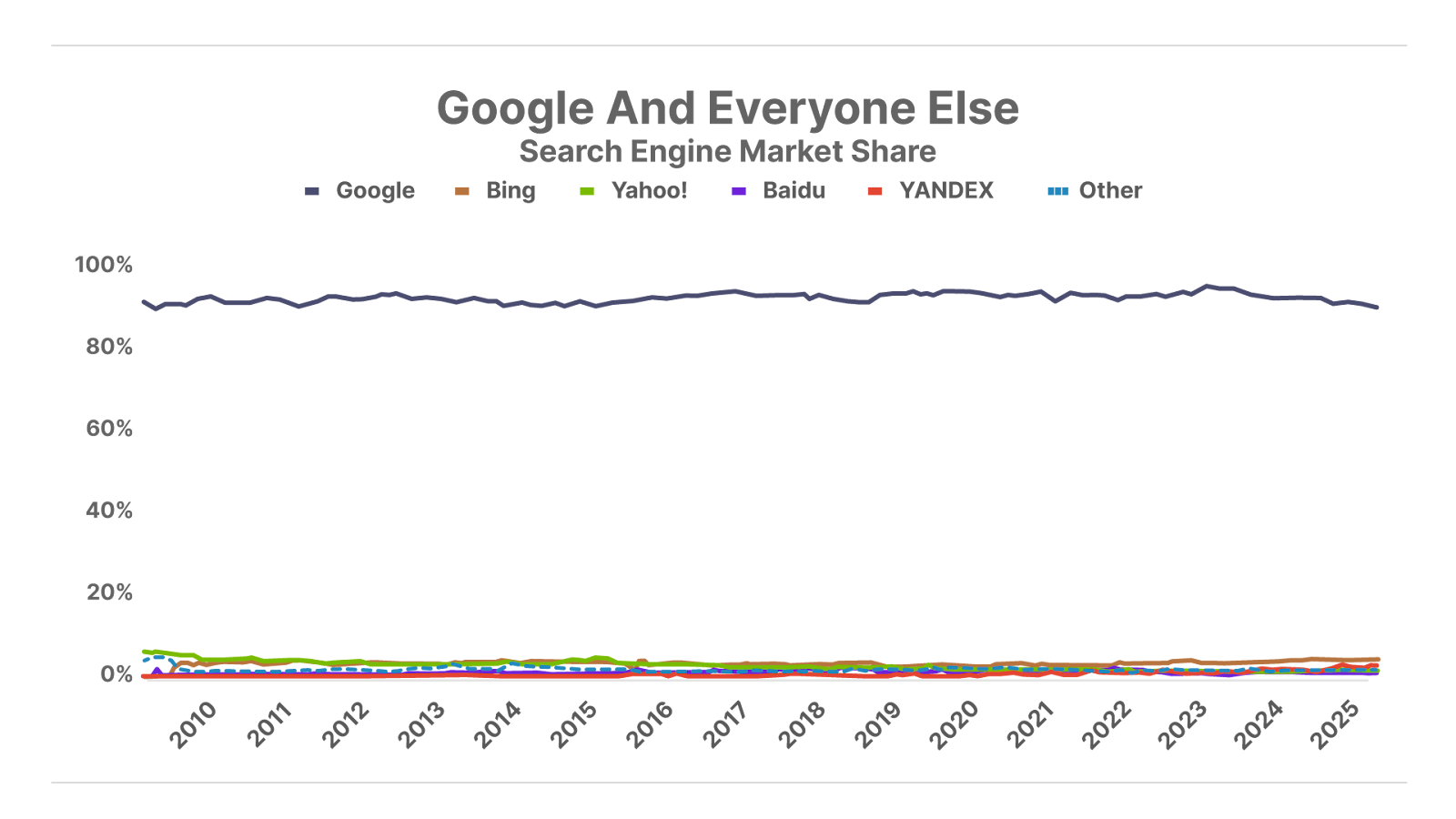 Google And Everyone Else comparison line chart