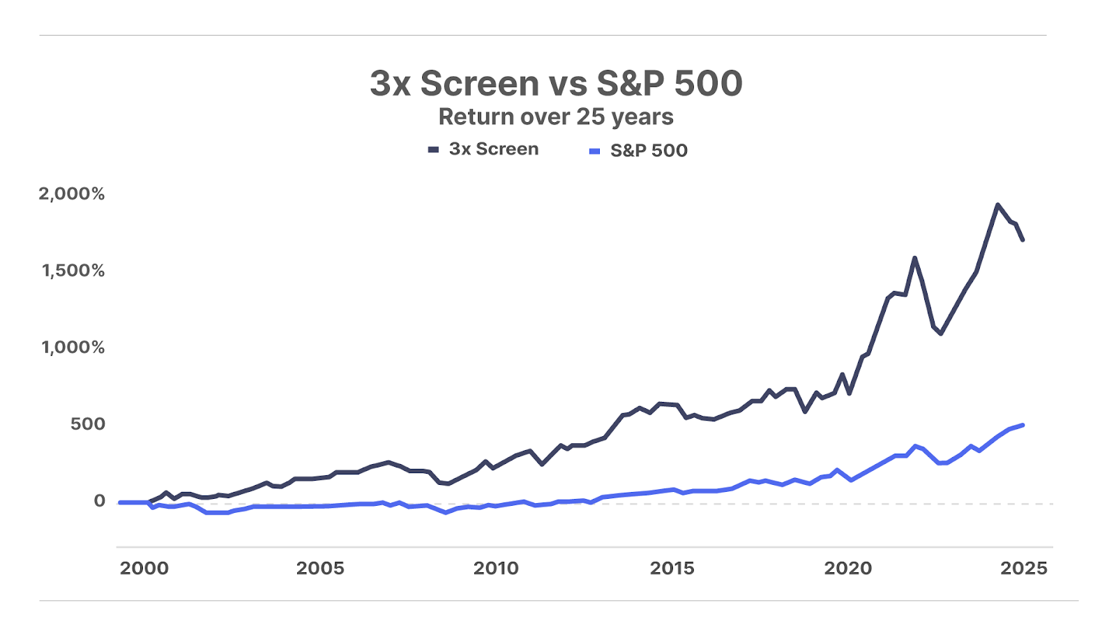 3x Screen vs S&P 500