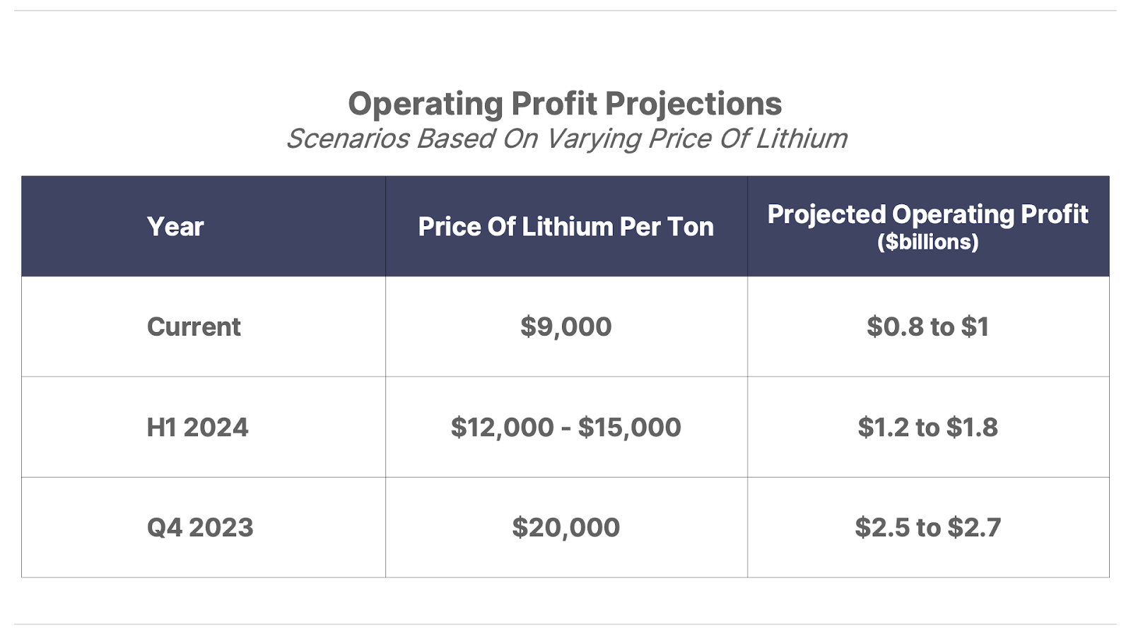 Operating Profit Projects table showing scenarios based on varying price of lithium
