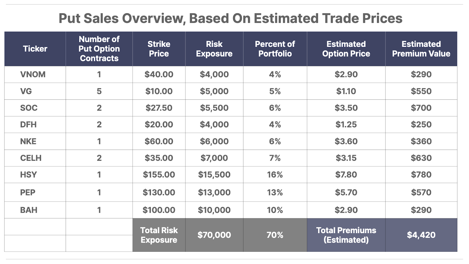 Put Sales Overview, Based On Estimated Trade prices table
