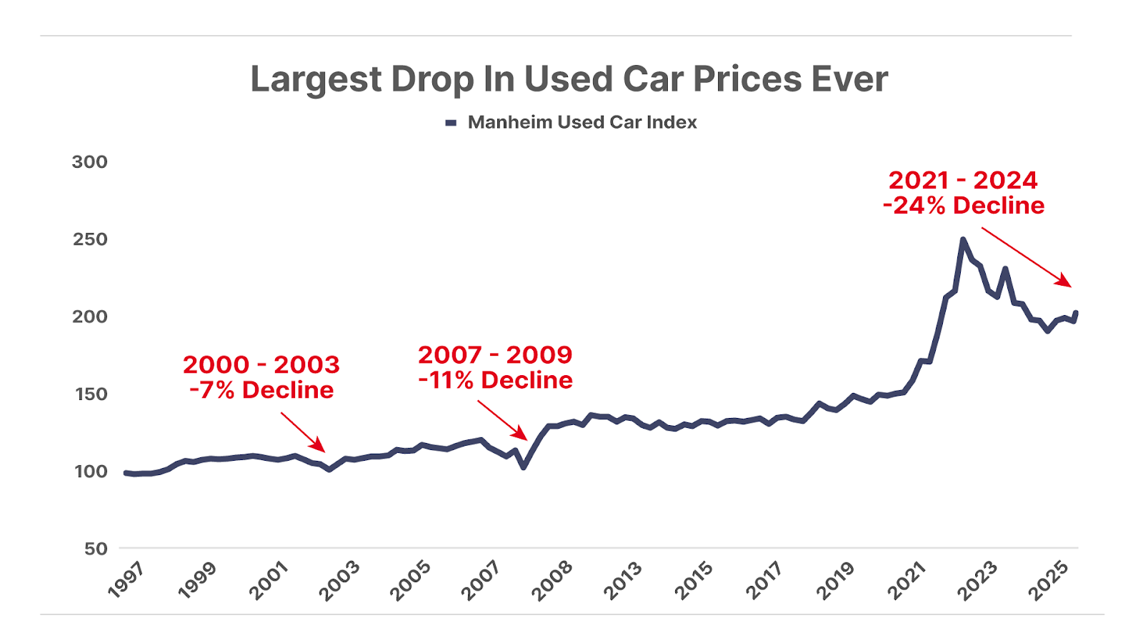 Largest Drop in Used Car Prices Ever line chart.