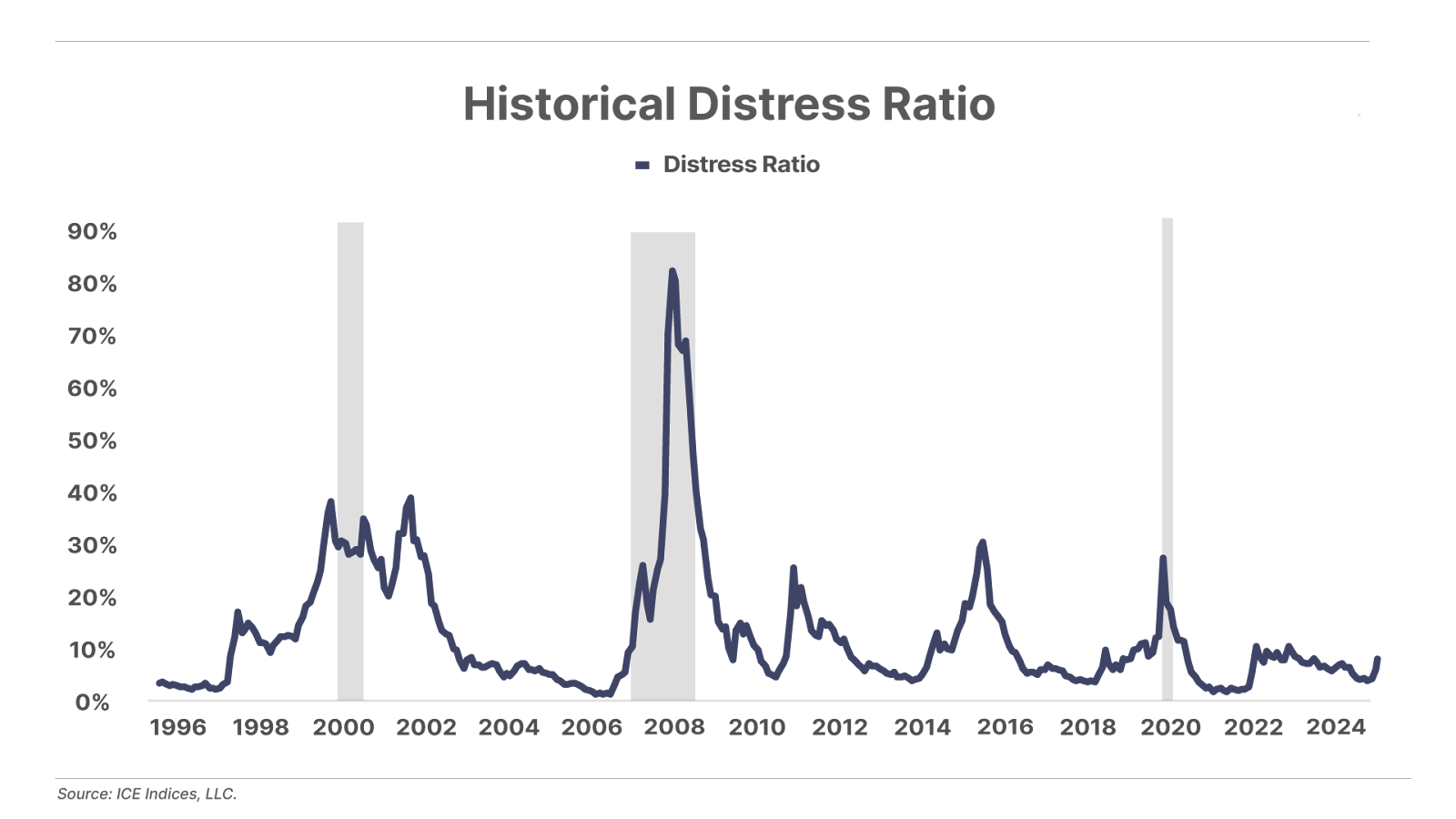 Historical Distress Ratio Chart