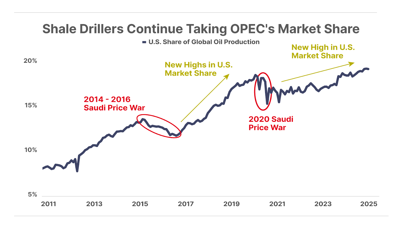 Shale Drillers Continue Taking OPEC's Market Share chart.