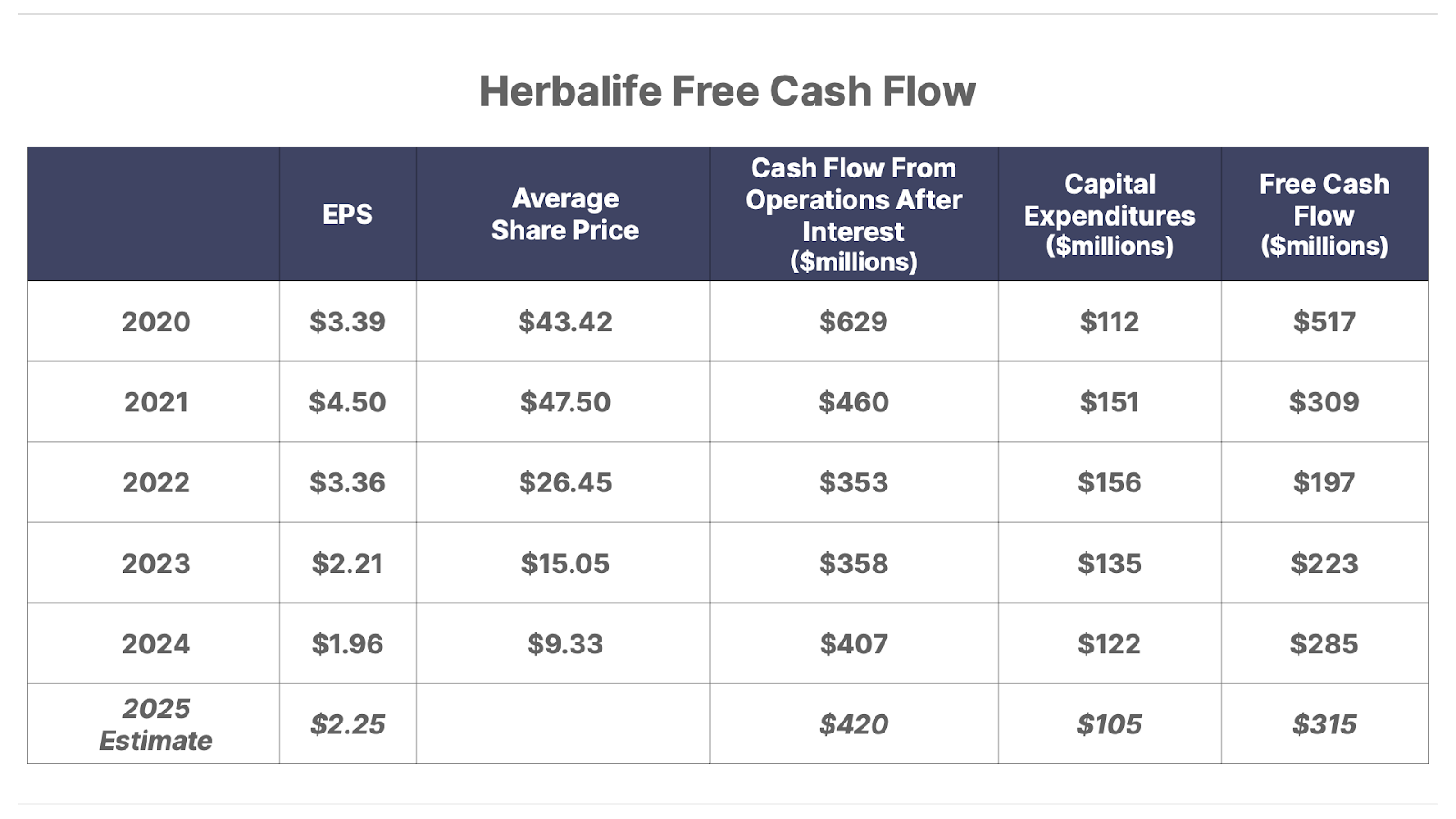Herbalife Free Cash Flow table