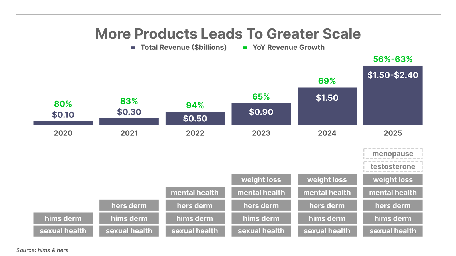 More Products Lead To Greater Scale - chart
