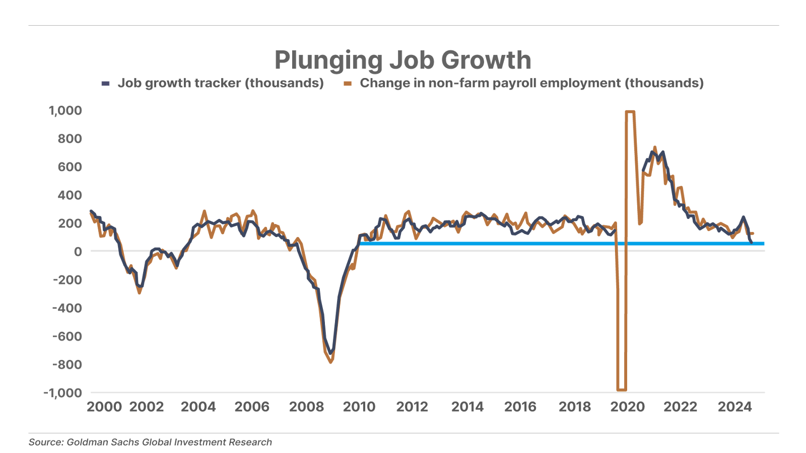 Plunging Job Growth line chart