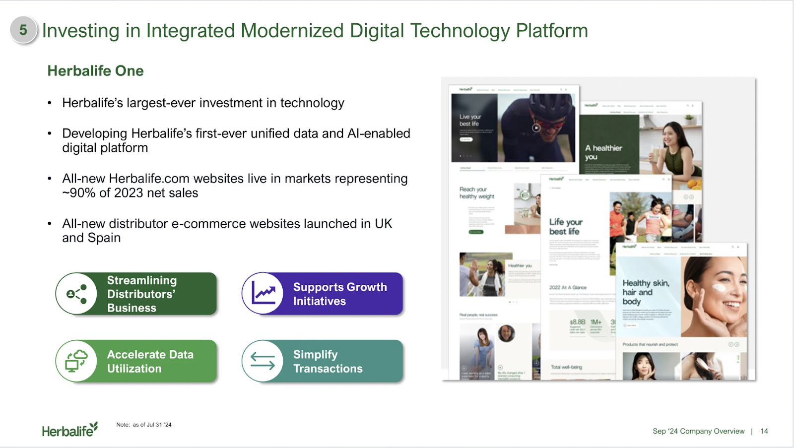 Graphic - Investging in Integrated Modernized Digital Technology Platform