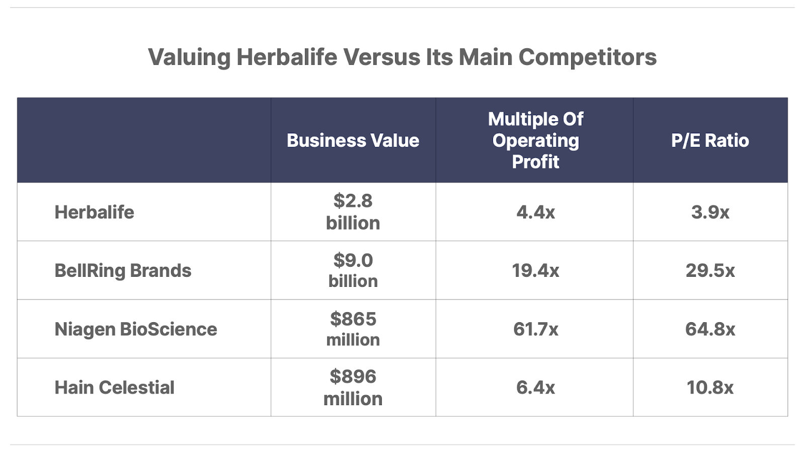 Table - Valuing Herbalife Versus Its Main Competitors