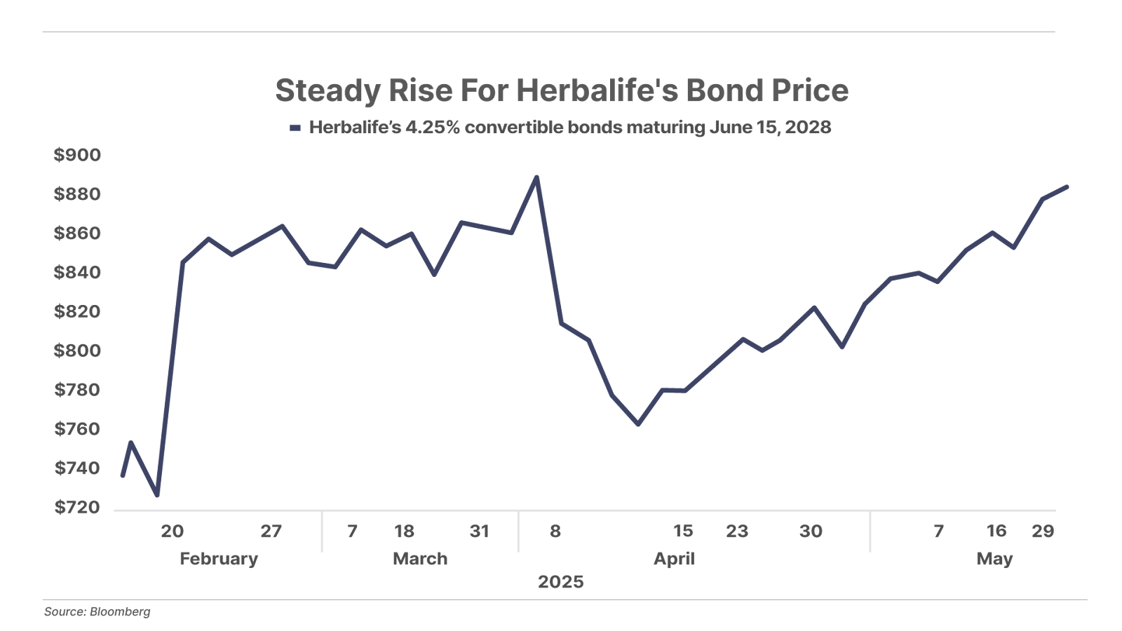line chart - Steady Rise For Herbalife's Bond Price