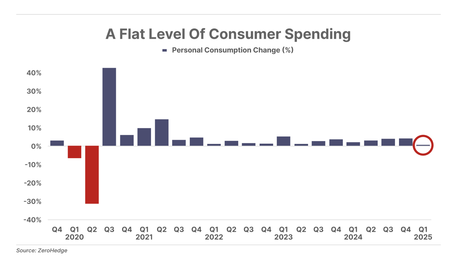 A Flat Level Of Consumer Spending bar chart