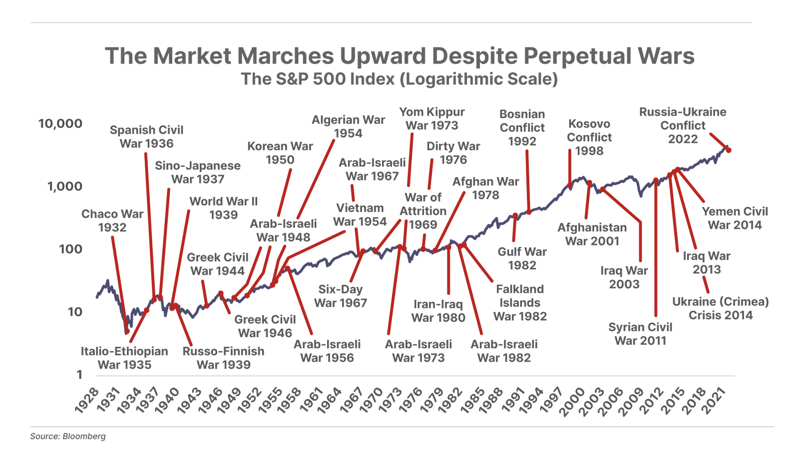 The Market Marches Upward Despite Perpetual Wars